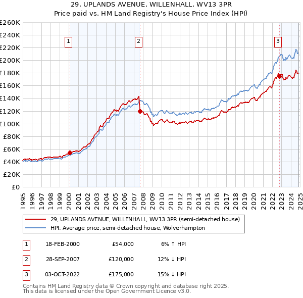 29, UPLANDS AVENUE, WILLENHALL, WV13 3PR: Price paid vs HM Land Registry's House Price Index