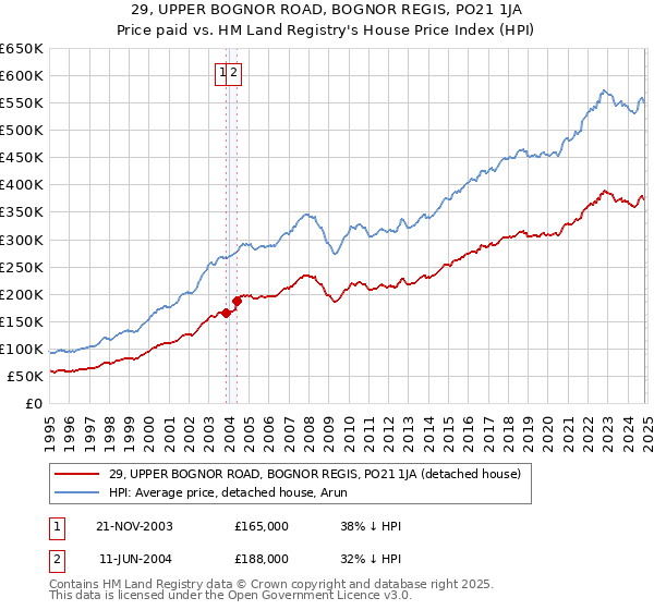 29, UPPER BOGNOR ROAD, BOGNOR REGIS, PO21 1JA: Price paid vs HM Land Registry's House Price Index