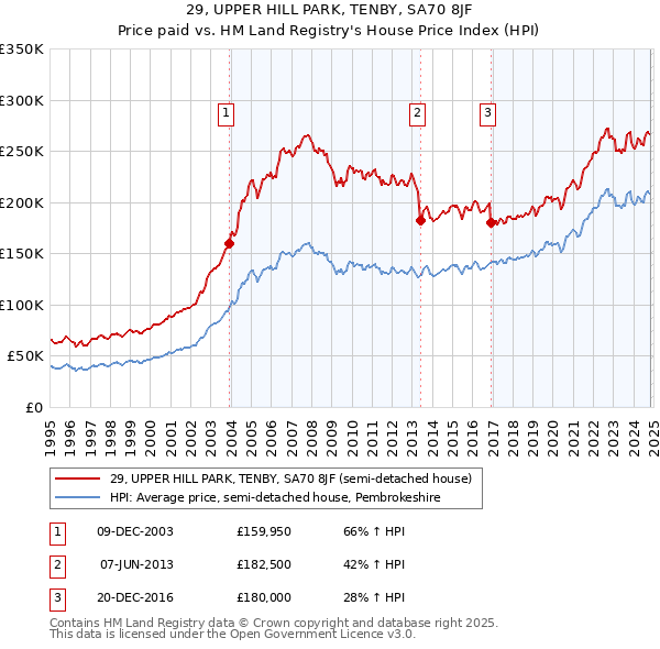 29, UPPER HILL PARK, TENBY, SA70 8JF: Price paid vs HM Land Registry's House Price Index