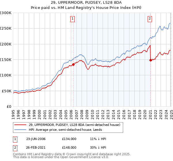 29, UPPERMOOR, PUDSEY, LS28 8DA: Price paid vs HM Land Registry's House Price Index