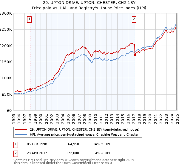 29, UPTON DRIVE, UPTON, CHESTER, CH2 1BY: Price paid vs HM Land Registry's House Price Index