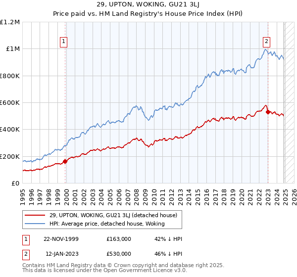 29, UPTON, WOKING, GU21 3LJ: Price paid vs HM Land Registry's House Price Index