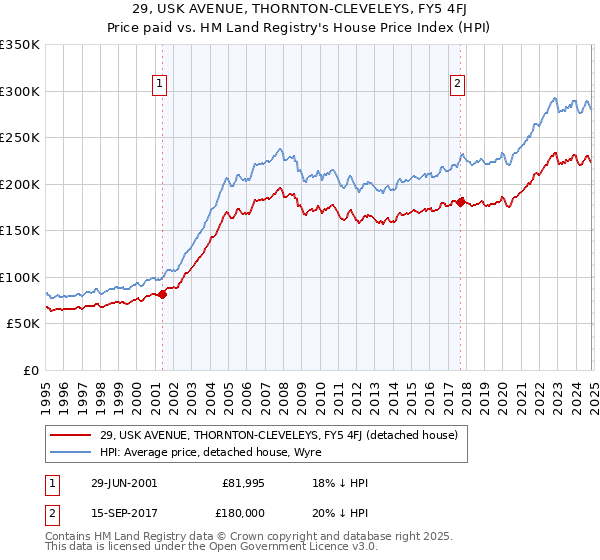 29, USK AVENUE, THORNTON-CLEVELEYS, FY5 4FJ: Price paid vs HM Land Registry's House Price Index