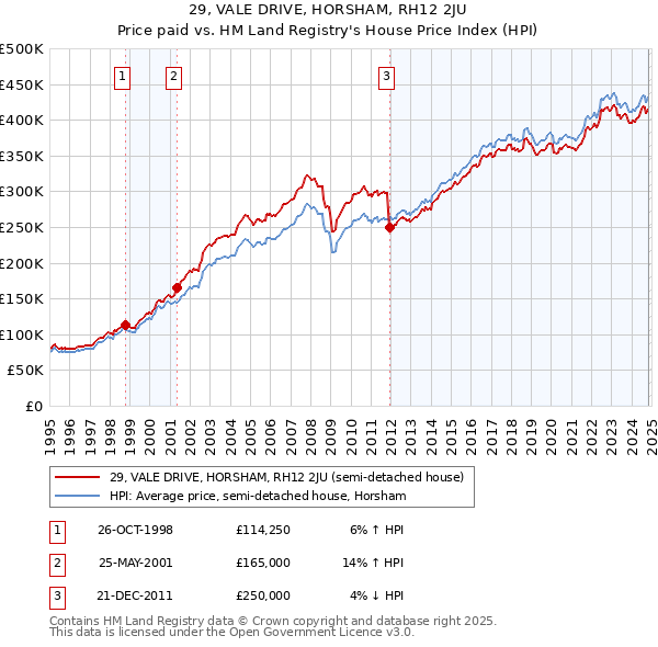 29, VALE DRIVE, HORSHAM, RH12 2JU: Price paid vs HM Land Registry's House Price Index