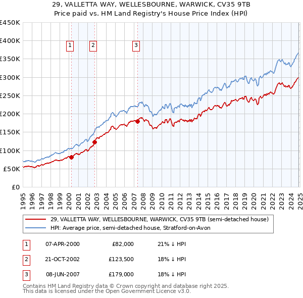 29, VALLETTA WAY, WELLESBOURNE, WARWICK, CV35 9TB: Price paid vs HM Land Registry's House Price Index