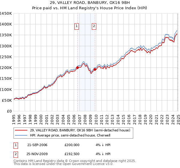 29, VALLEY ROAD, BANBURY, OX16 9BH: Price paid vs HM Land Registry's House Price Index