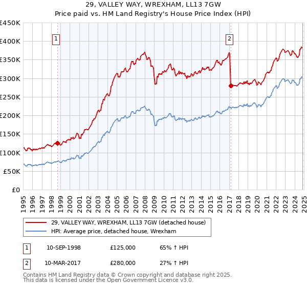 29, VALLEY WAY, WREXHAM, LL13 7GW: Price paid vs HM Land Registry's House Price Index