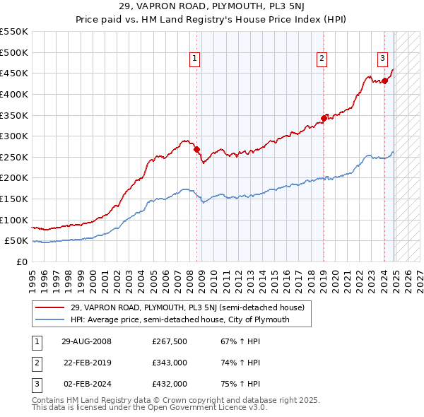 29, VAPRON ROAD, PLYMOUTH, PL3 5NJ: Price paid vs HM Land Registry's House Price Index