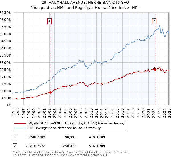 29, VAUXHALL AVENUE, HERNE BAY, CT6 8AQ: Price paid vs HM Land Registry's House Price Index