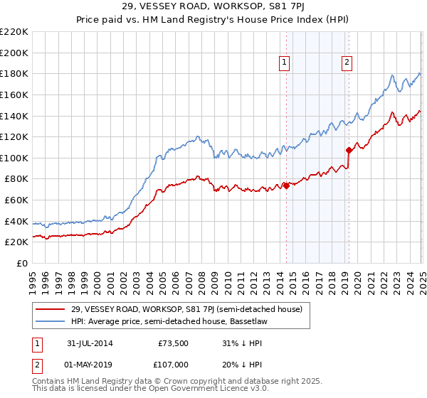 29, VESSEY ROAD, WORKSOP, S81 7PJ: Price paid vs HM Land Registry's House Price Index