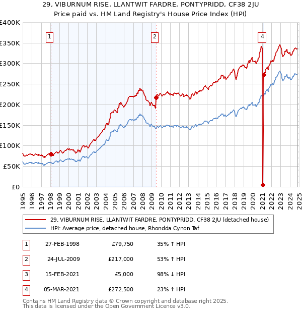 29, VIBURNUM RISE, LLANTWIT FARDRE, PONTYPRIDD, CF38 2JU: Price paid vs HM Land Registry's House Price Index