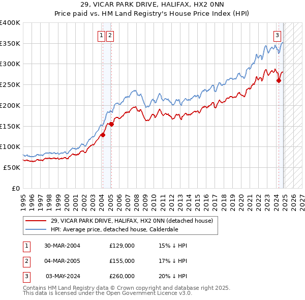 29, VICAR PARK DRIVE, HALIFAX, HX2 0NN: Price paid vs HM Land Registry's House Price Index