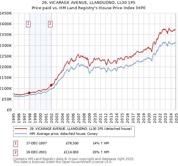 29, VICARAGE AVENUE, LLANDUDNO, LL30 1PS: Price paid vs HM Land Registry's House Price Index