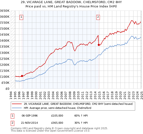 29, VICARAGE LANE, GREAT BADDOW, CHELMSFORD, CM2 8HY: Price paid vs HM Land Registry's House Price Index