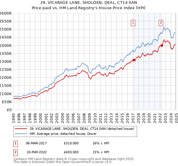 29, VICARAGE LANE, SHOLDEN, DEAL, CT14 0AN: Price paid vs HM Land Registry's House Price Index