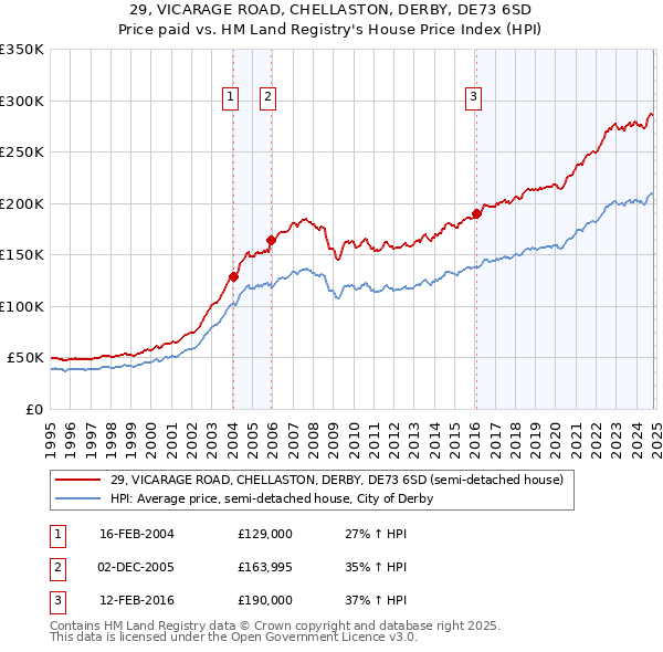 29, VICARAGE ROAD, CHELLASTON, DERBY, DE73 6SD: Price paid vs HM Land Registry's House Price Index