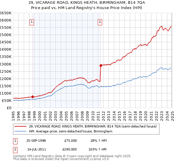 29, VICARAGE ROAD, KINGS HEATH, BIRMINGHAM, B14 7QA: Price paid vs HM Land Registry's House Price Index