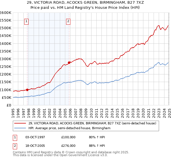 29, VICTORIA ROAD, ACOCKS GREEN, BIRMINGHAM, B27 7XZ: Price paid vs HM Land Registry's House Price Index