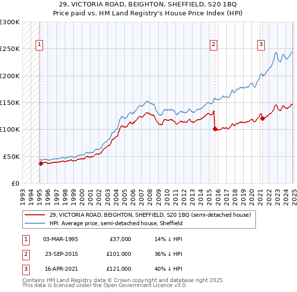 29, VICTORIA ROAD, BEIGHTON, SHEFFIELD, S20 1BQ: Price paid vs HM Land Registry's House Price Index