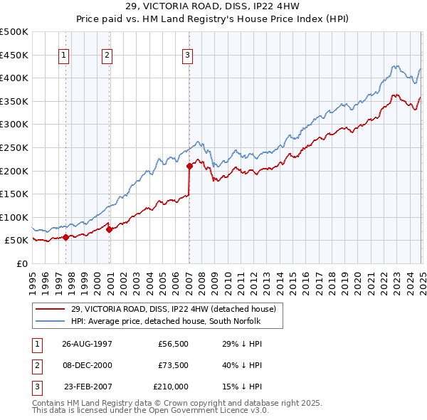 29, VICTORIA ROAD, DISS, IP22 4HW: Price paid vs HM Land Registry's House Price Index