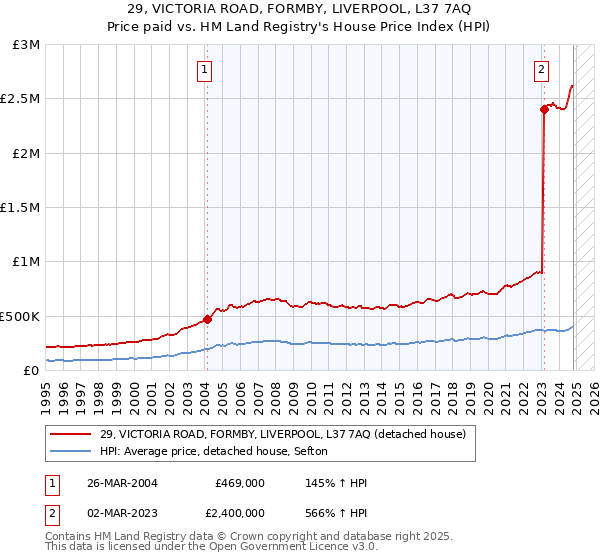 29, VICTORIA ROAD, FORMBY, LIVERPOOL, L37 7AQ: Price paid vs HM Land Registry's House Price Index