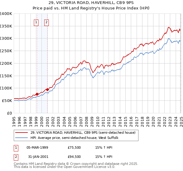 29, VICTORIA ROAD, HAVERHILL, CB9 9PS: Price paid vs HM Land Registry's House Price Index