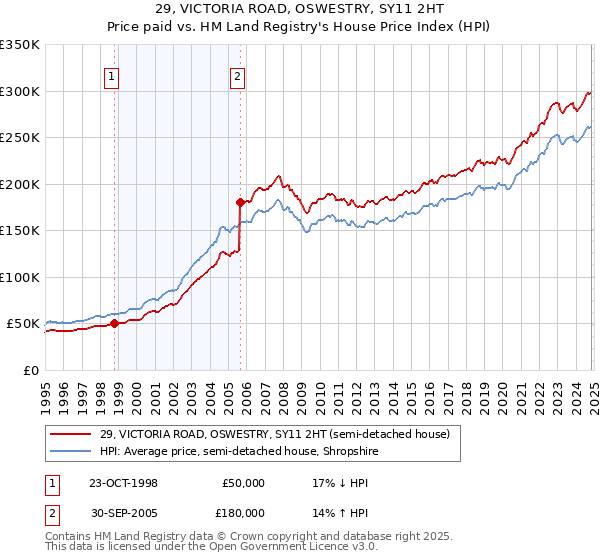 29, VICTORIA ROAD, OSWESTRY, SY11 2HT: Price paid vs HM Land Registry's House Price Index