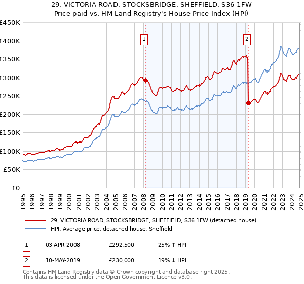 29, VICTORIA ROAD, STOCKSBRIDGE, SHEFFIELD, S36 1FW: Price paid vs HM Land Registry's House Price Index