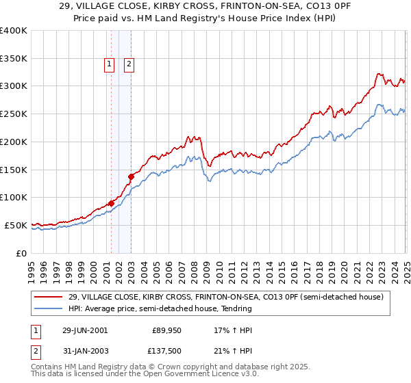 29, VILLAGE CLOSE, KIRBY CROSS, FRINTON-ON-SEA, CO13 0PF: Price paid vs HM Land Registry's House Price Index