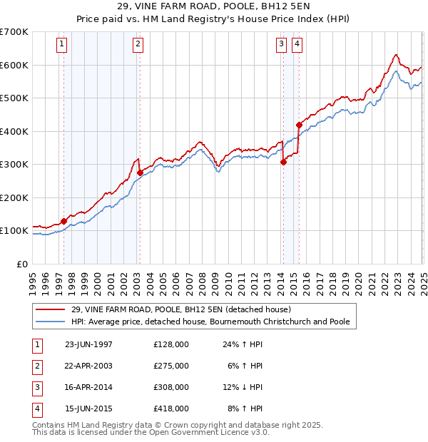 29, VINE FARM ROAD, POOLE, BH12 5EN: Price paid vs HM Land Registry's House Price Index