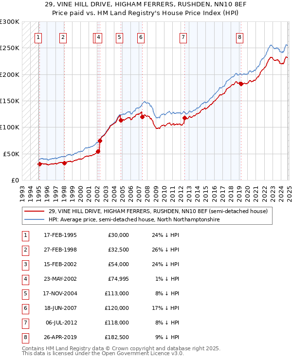 29, VINE HILL DRIVE, HIGHAM FERRERS, RUSHDEN, NN10 8EF: Price paid vs HM Land Registry's House Price Index