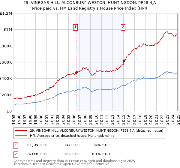 29, VINEGAR HILL, ALCONBURY WESTON, HUNTINGDON, PE28 4JA: Price paid vs HM Land Registry's House Price Index