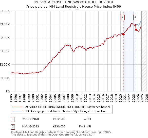 29, VIOLA CLOSE, KINGSWOOD, HULL, HU7 3FU: Price paid vs HM Land Registry's House Price Index