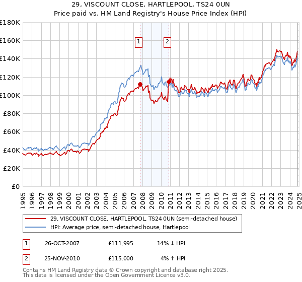 29, VISCOUNT CLOSE, HARTLEPOOL, TS24 0UN: Price paid vs HM Land Registry's House Price Index