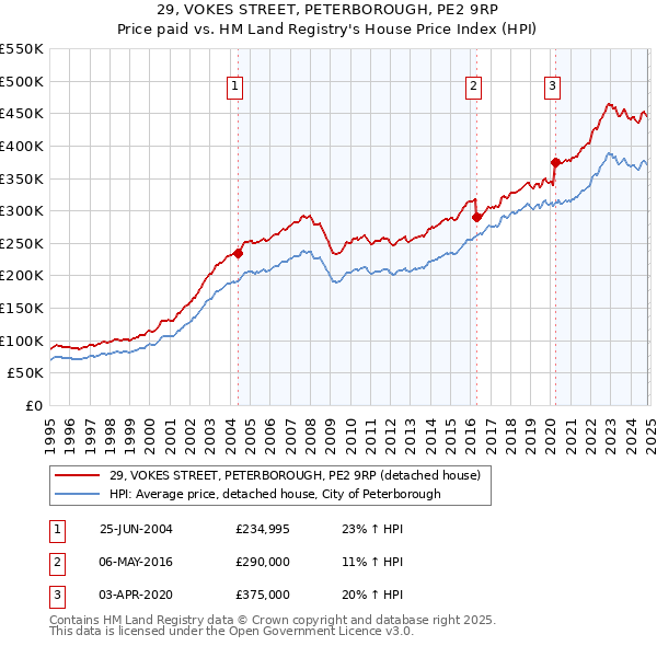 29, VOKES STREET, PETERBOROUGH, PE2 9RP: Price paid vs HM Land Registry's House Price Index