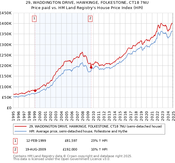 29, WADDINGTON DRIVE, HAWKINGE, FOLKESTONE, CT18 7NU: Price paid vs HM Land Registry's House Price Index