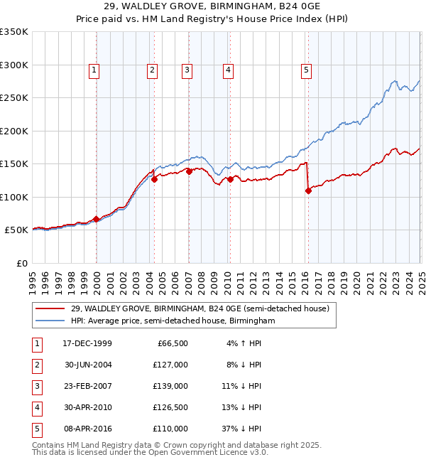 29, WALDLEY GROVE, BIRMINGHAM, B24 0GE: Price paid vs HM Land Registry's House Price Index