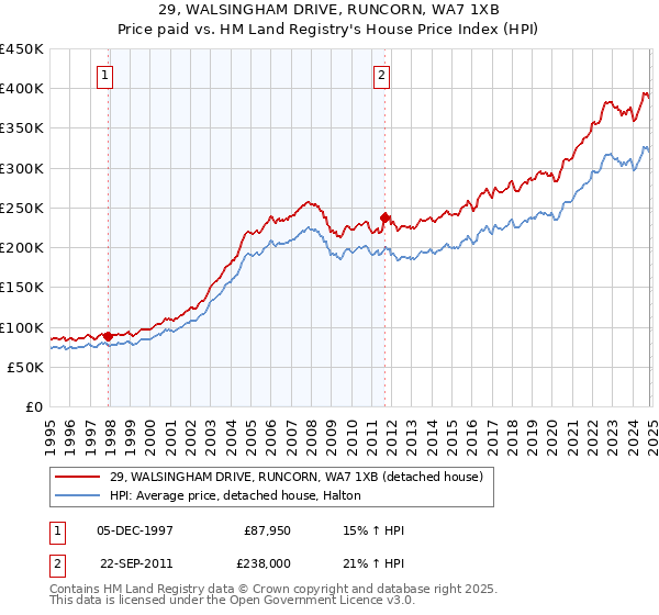 29, WALSINGHAM DRIVE, RUNCORN, WA7 1XB: Price paid vs HM Land Registry's House Price Index