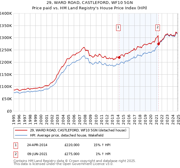 29, WARD ROAD, CASTLEFORD, WF10 5GN: Price paid vs HM Land Registry's House Price Index