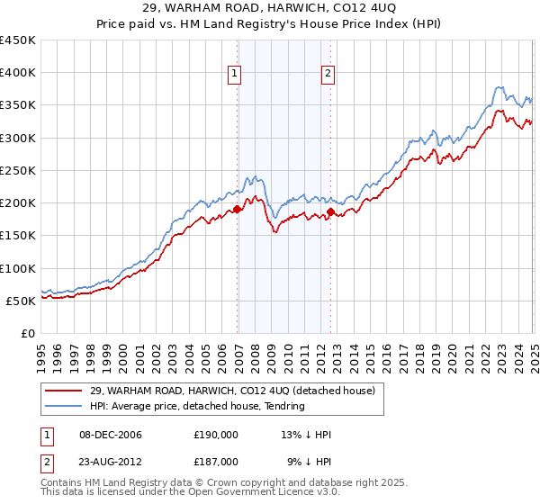 29, WARHAM ROAD, HARWICH, CO12 4UQ: Price paid vs HM Land Registry's House Price Index