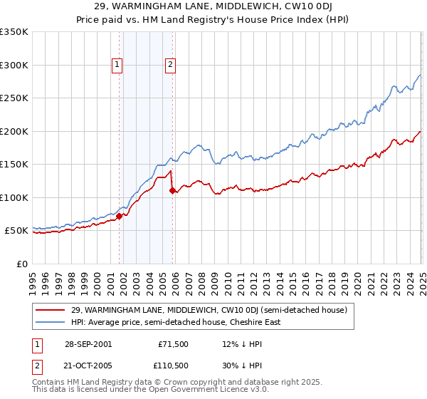 29, WARMINGHAM LANE, MIDDLEWICH, CW10 0DJ: Price paid vs HM Land Registry's House Price Index