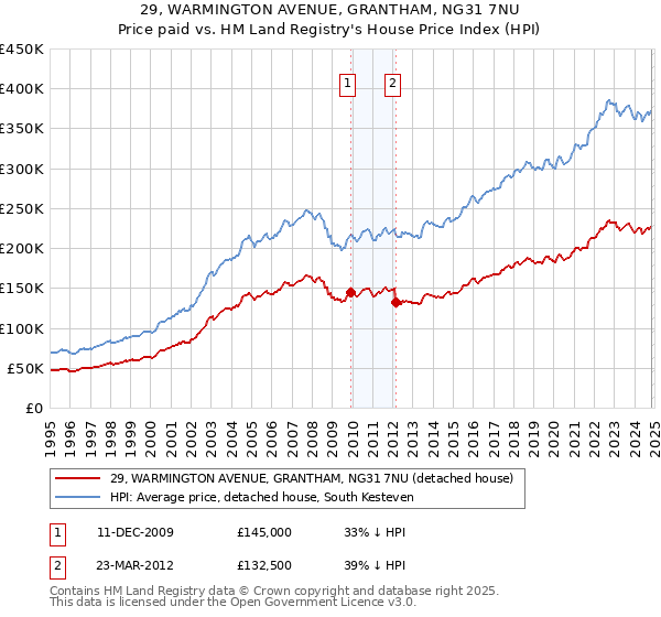 29, WARMINGTON AVENUE, GRANTHAM, NG31 7NU: Price paid vs HM Land Registry's House Price Index