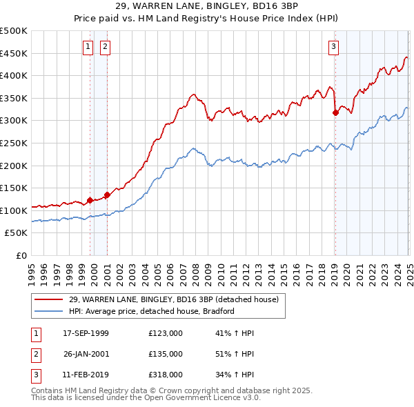 29, WARREN LANE, BINGLEY, BD16 3BP: Price paid vs HM Land Registry's House Price Index