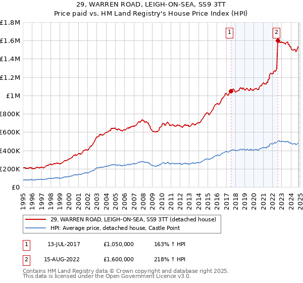 29, WARREN ROAD, LEIGH-ON-SEA, SS9 3TT: Price paid vs HM Land Registry's House Price Index