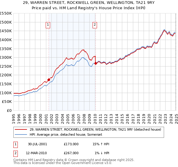 29, WARREN STREET, ROCKWELL GREEN, WELLINGTON, TA21 9RY: Price paid vs HM Land Registry's House Price Index