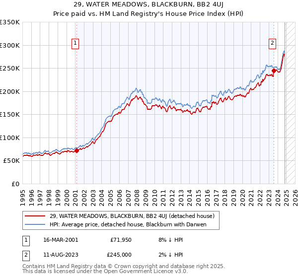 29, WATER MEADOWS, BLACKBURN, BB2 4UJ: Price paid vs HM Land Registry's House Price Index