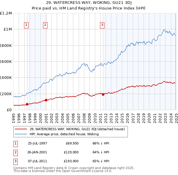 29, WATERCRESS WAY, WOKING, GU21 3DJ: Price paid vs HM Land Registry's House Price Index