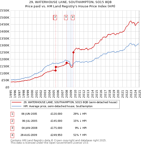 29, WATERHOUSE LANE, SOUTHAMPTON, SO15 8QB: Price paid vs HM Land Registry's House Price Index