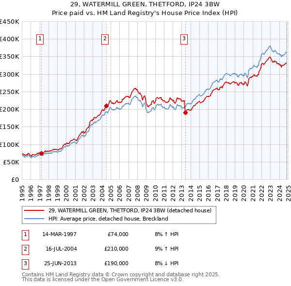 29, WATERMILL GREEN, THETFORD, IP24 3BW: Price paid vs HM Land Registry's House Price Index