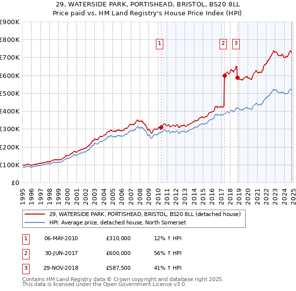 29, WATERSIDE PARK, PORTISHEAD, BRISTOL, BS20 8LL: Price paid vs HM Land Registry's House Price Index